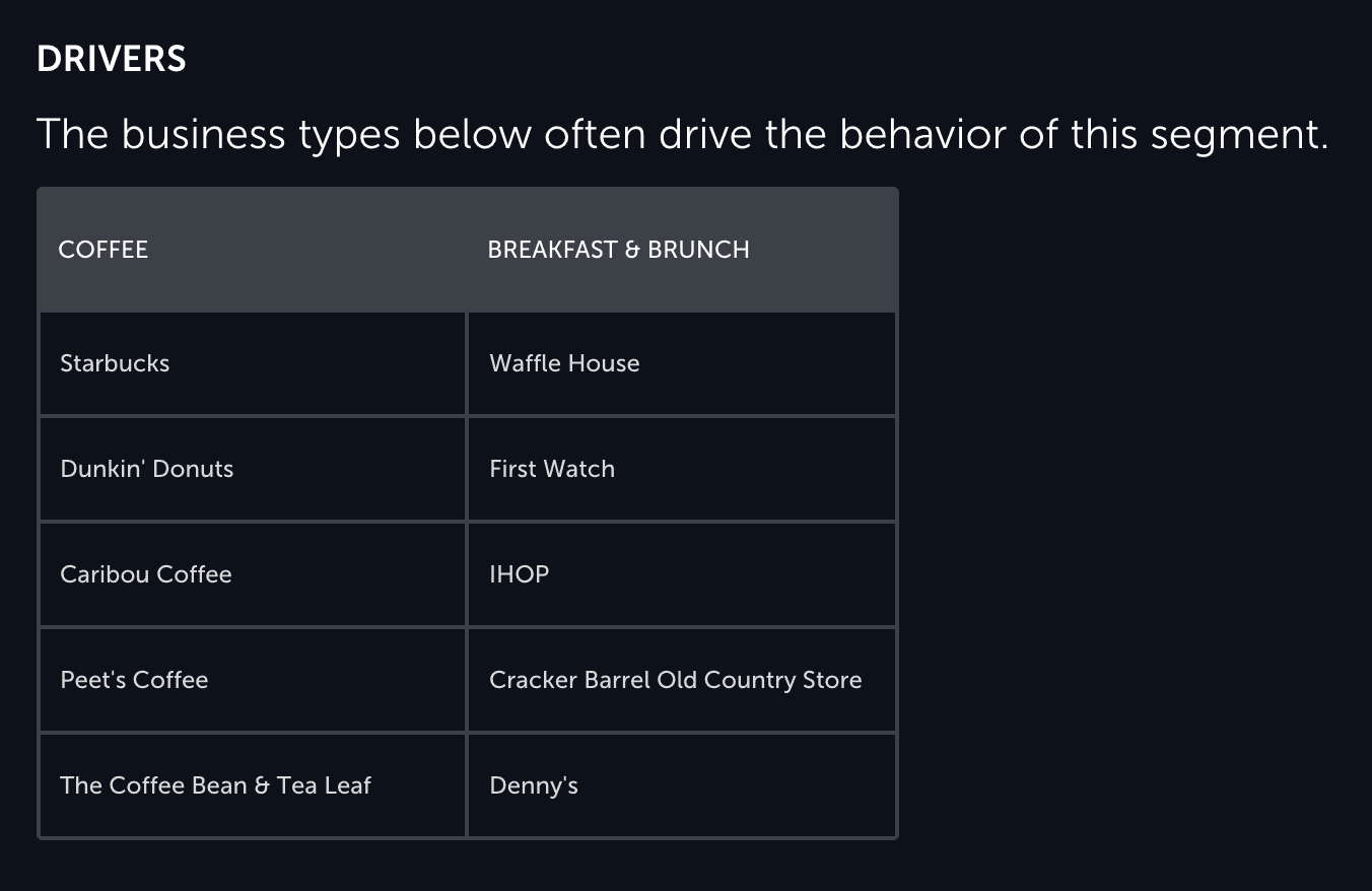 Types of Business that drive Coffee behavior